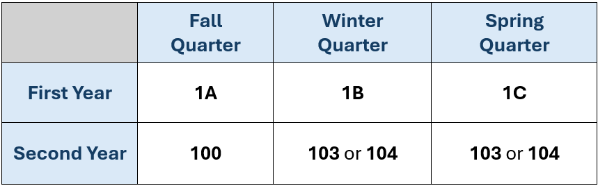 Chart shows progress of Greek and Latin language courses at UCI. 1A levels are offered in the fall, 1B levels offered in the winter, and 1C levels offered in the spring. For second year courses, Greek or Latin 100 is typically offered in the fall, 103 or 104 in the winter, and 103 or 104 in the spring.
