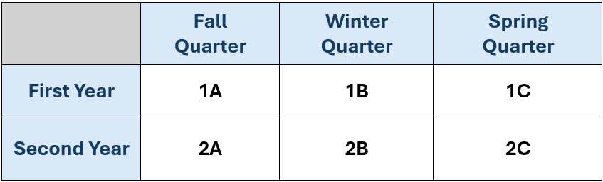 Chart shows progress of language courses at UCI with 1A and 2A levels offered in fall, 1B and 2B levels offered in the winter, and 1C and 2C levels offered in the spring.